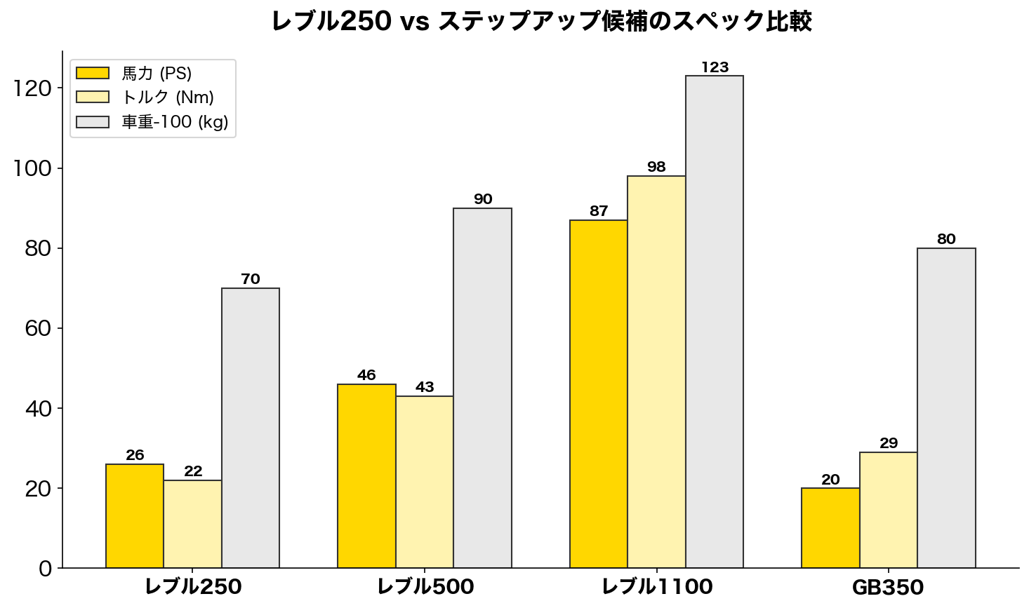 レブル250 vs ステップアップ候補のスペック比較