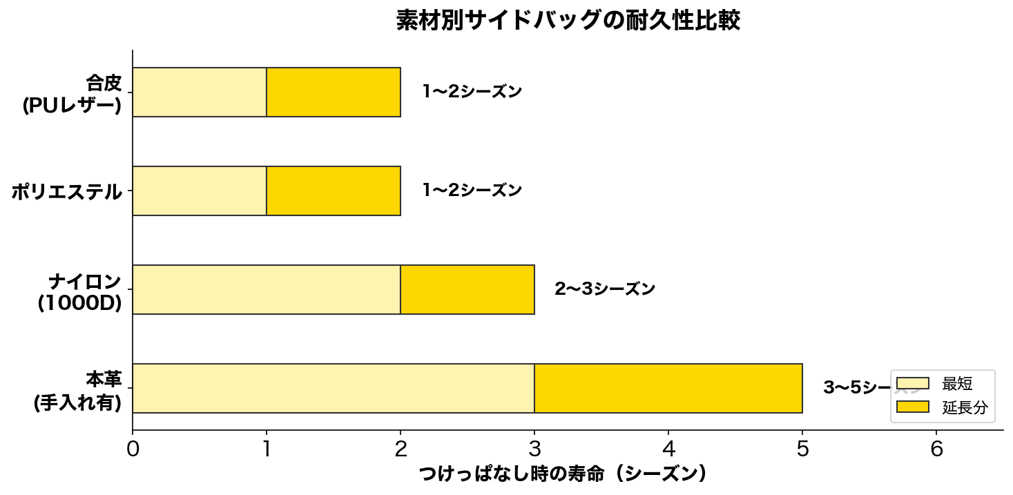 素材別サイドバッグの耐久性比較