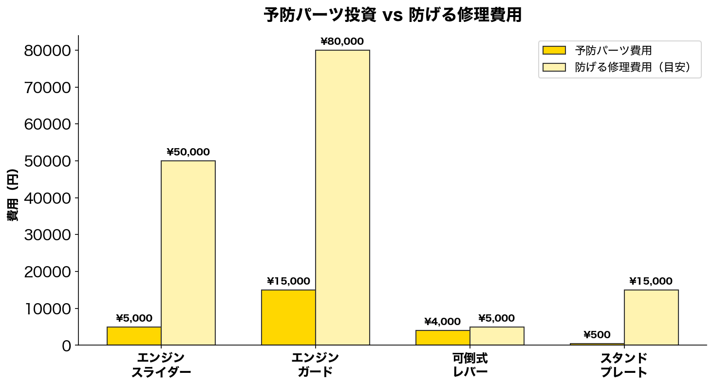 予防パーツ投資 vs 防げる修理費用