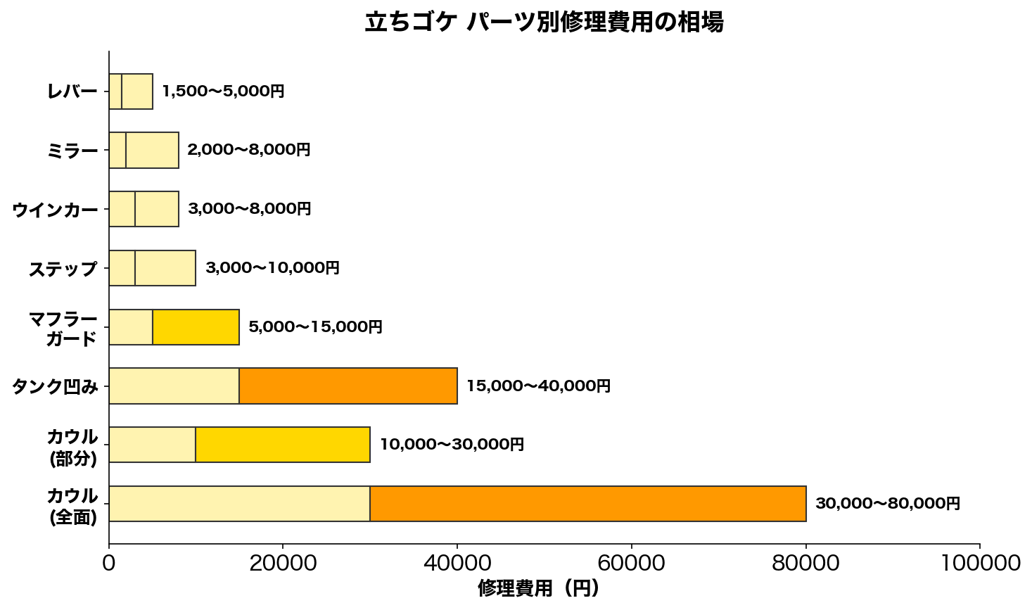 立ちゴケ パーツ別修理費用の相場
