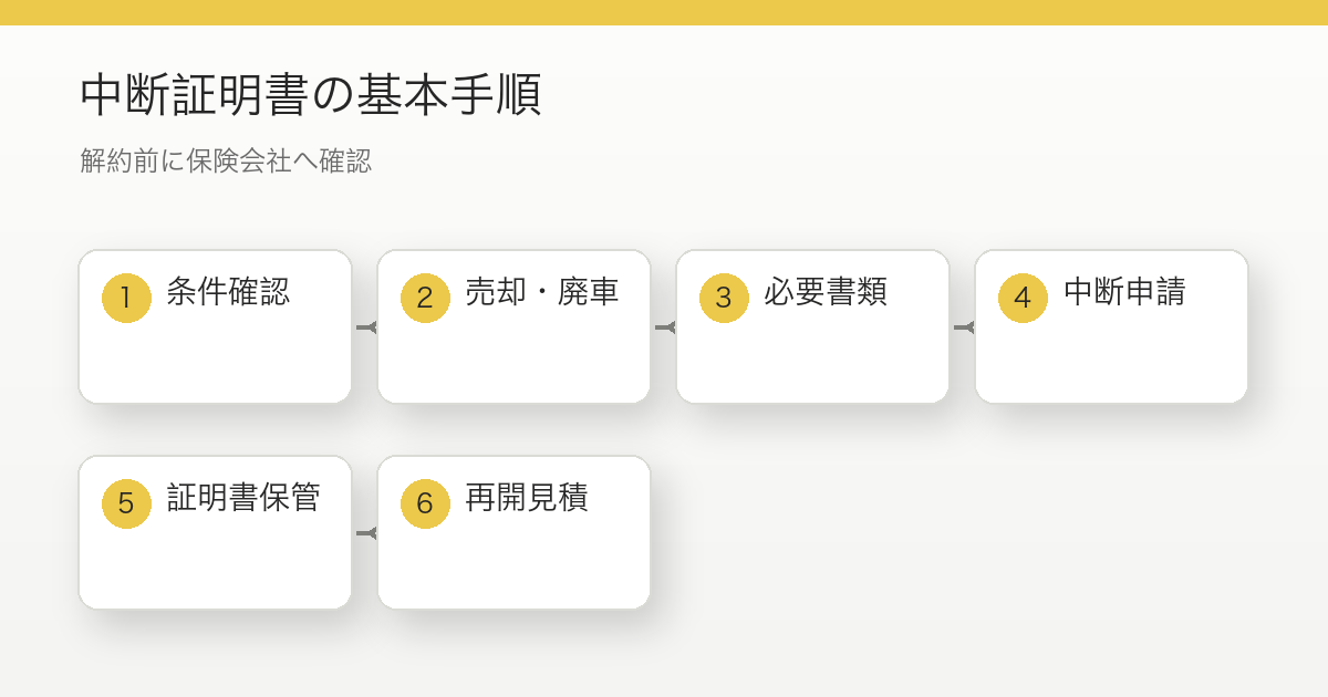 バイク保険の中断証明書を申請する手順図