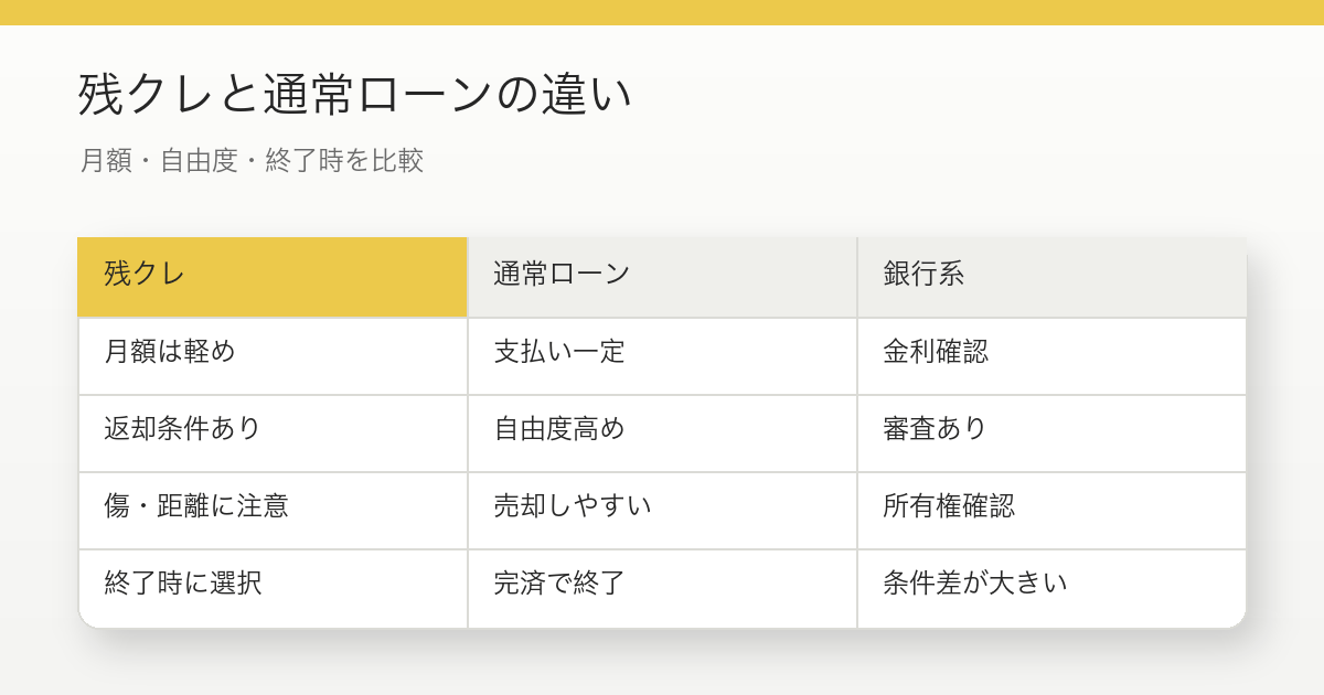バイク残クレと通常ローンと銀行系ローンの違いを比較した図