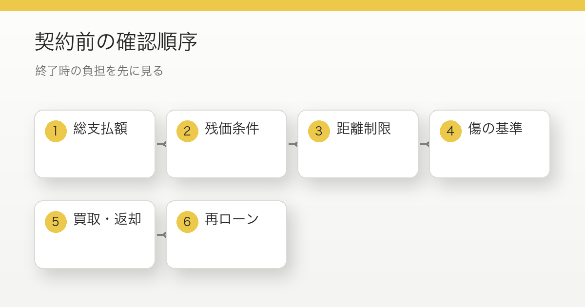 バイク残クレ契約前に総支払額や残価条件を確認するフロー図