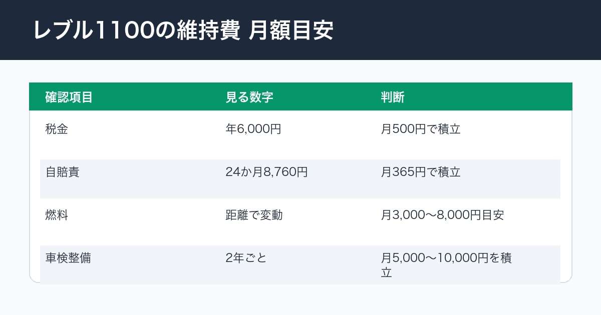 レブル1100維持費は月々いくら？の判断表