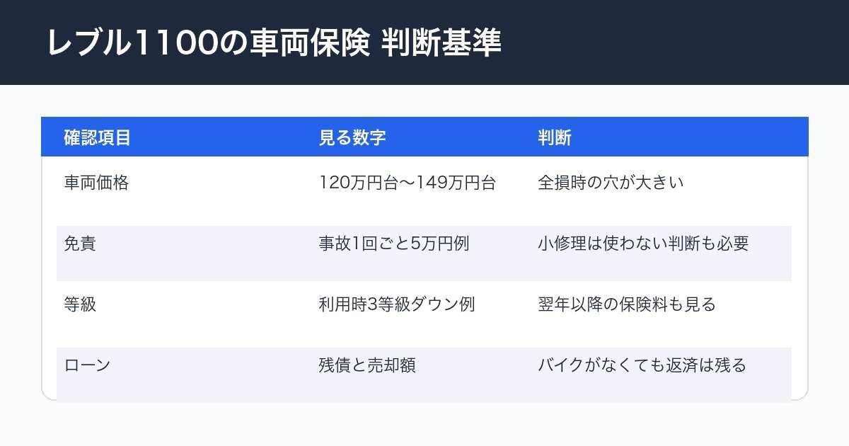 レブル1100の車両保険が必要か判断する表
